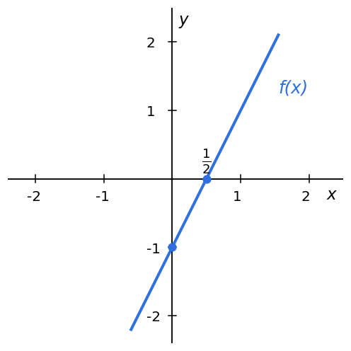 Gr&aacute;fico de uma recta crescente que corta o eixo dos x em um meio e o eixo dos y em menos um