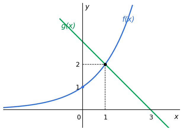 Gr&aacute;fico com a curva exponencial f a passar em 0 1 e a recta g a passar em 0 3 e 3 0, cruzando-se no ponto 1 2