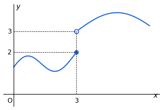 Gr&aacute;fico de uma fun&ccedil;&atilde;o com bola cheia no ponto 3 2 e bola vazia no ponto 3 3