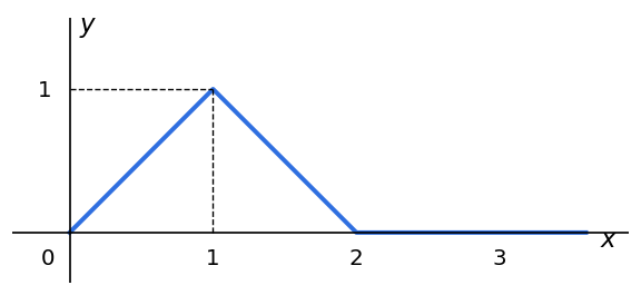 Gr&aacute;fico que sobe de 0 0 at&eacute; 1 1, desce at&eacute; 2 0 e depois fica sobre o eixo dos x